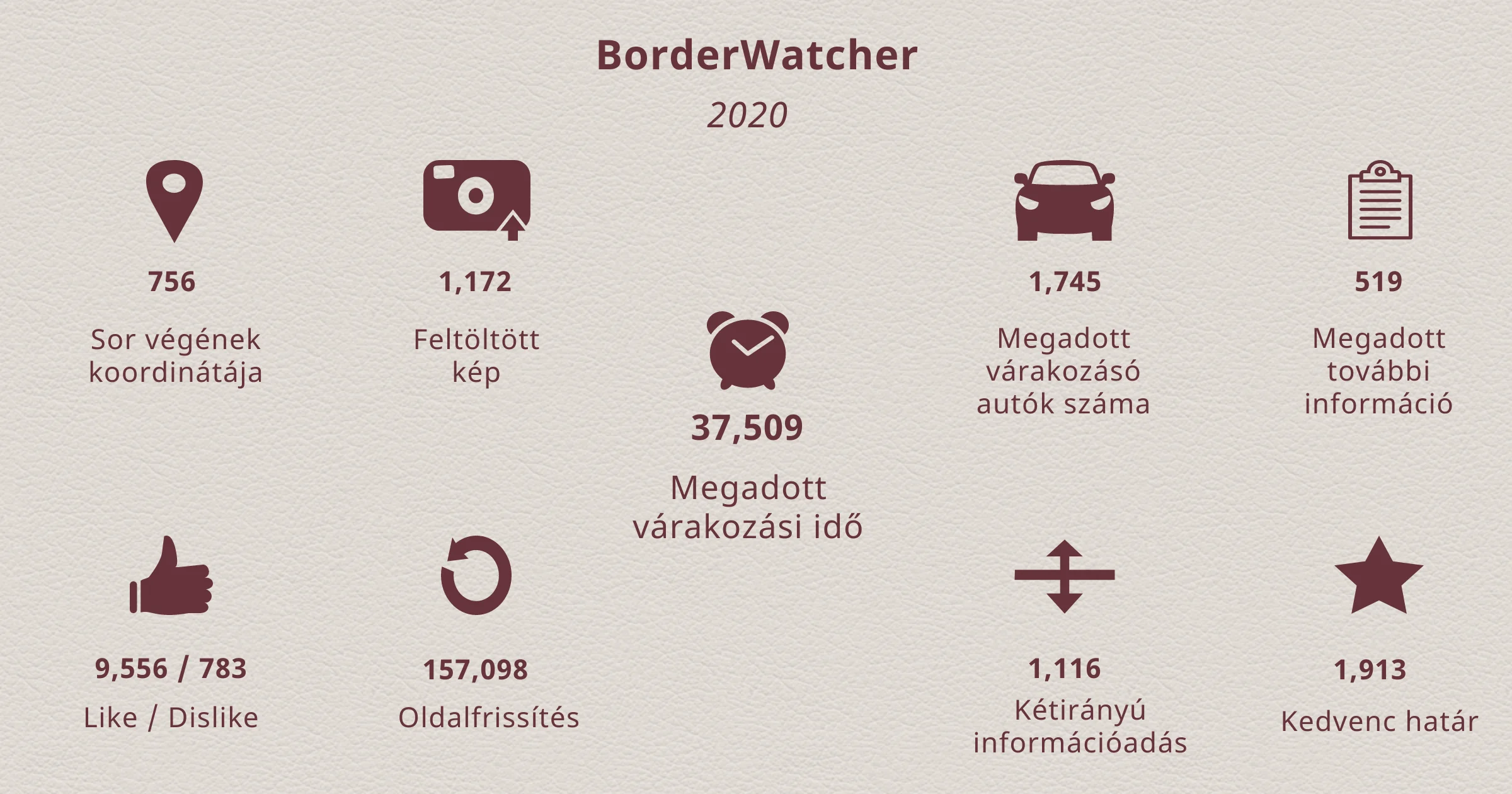 BorderWatcher statistic